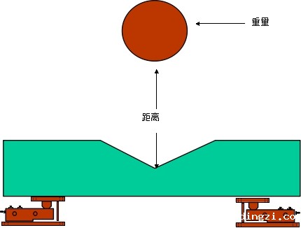 冲击力与称重模块量程的关系